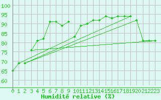 Courbe de l'humidit relative pour Zerind