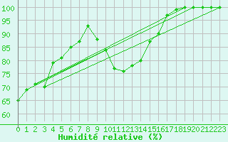 Courbe de l'humidit relative pour Odorheiu