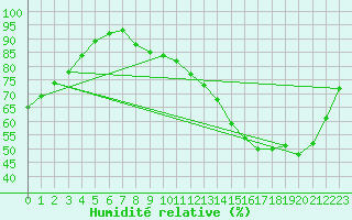 Courbe de l'humidit relative pour Sars-et-Rosires (59)