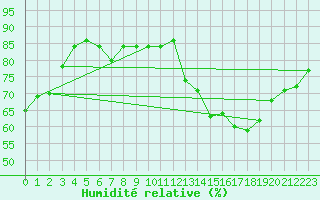 Courbe de l'humidit relative pour Puycelsi (81)