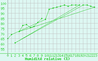 Courbe de l'humidit relative pour Feldberg-Schwarzwald (All)