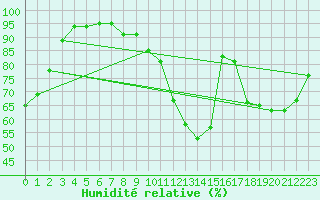 Courbe de l'humidit relative pour Grasque (13)