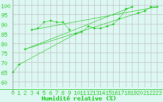 Courbe de l'humidit relative pour Maseskar
