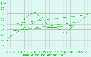 Courbe de l'humidit relative pour Bouligny (55)