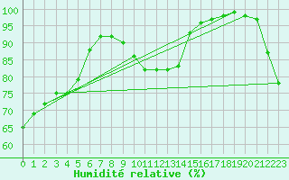 Courbe de l'humidit relative pour Lacaut Mountain
