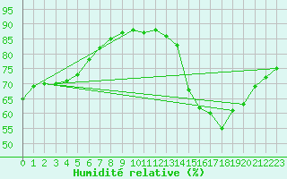 Courbe de l'humidit relative pour Lignerolles (03)