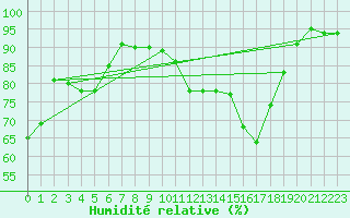 Courbe de l'humidit relative pour La Rochelle - Aerodrome (17)