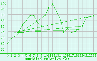 Courbe de l'humidit relative pour Dole-Tavaux (39)