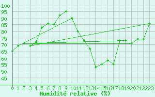 Courbe de l'humidit relative pour Leuchtturm Kiel