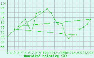 Courbe de l'humidit relative pour Berlin-Dahlem