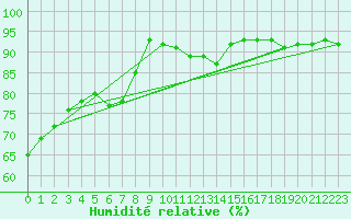 Courbe de l'humidit relative pour Avord (18)