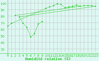 Courbe de l'humidit relative pour Ilomantsi Mekrijarv