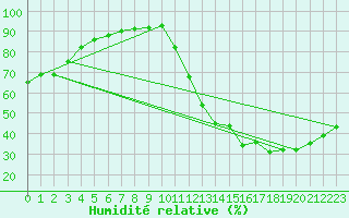 Courbe de l'humidit relative pour Greenwood, N. S.
