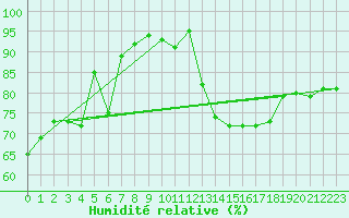 Courbe de l'humidit relative pour Osterfeld