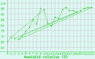 Courbe de l'humidit relative pour Montauban (82)