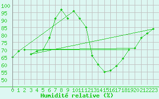 Courbe de l'humidit relative pour Segovia