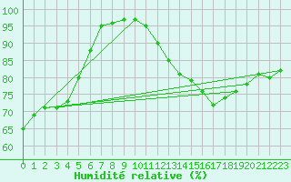 Courbe de l'humidit relative pour Orlans (45)
