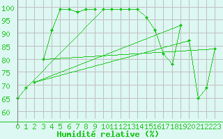 Courbe de l'humidit relative pour Stora Sjoefallet