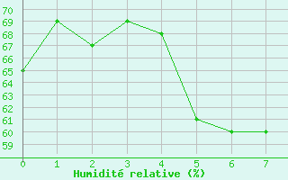 Courbe de l'humidit relative pour Melsom