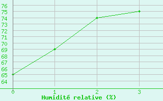 Courbe de l'humidit relative pour Parent, Que.