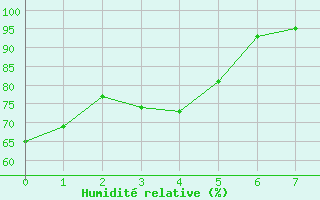 Courbe de l'humidit relative pour Disentis