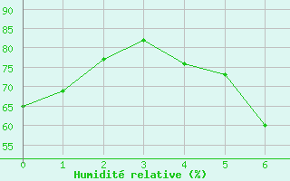 Courbe de l'humidit relative pour Sandnessjoen / Stokka