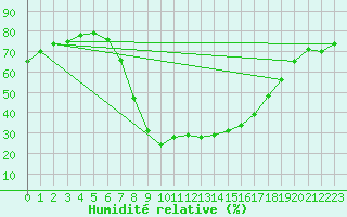 Courbe de l'humidit relative pour Sa Pobla