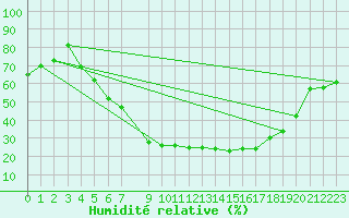 Courbe de l'humidit relative pour Kongsberg Brannstasjon