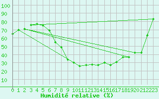 Courbe de l'humidit relative pour Pitesti