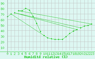 Courbe de l'humidit relative pour Teruel