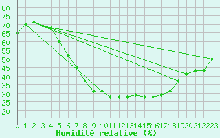 Courbe de l'humidit relative pour Kozienice