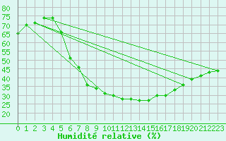 Courbe de l'humidit relative pour Angermuende