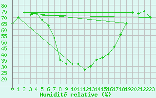 Courbe de l'humidit relative pour Rauris