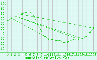 Courbe de l'humidit relative pour Aix-en-Provence (13)