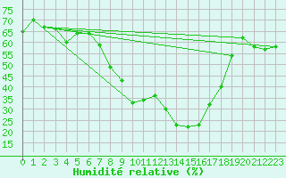 Courbe de l'humidit relative pour Marsens