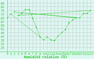 Courbe de l'humidit relative pour Aydin