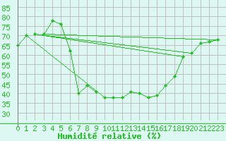 Courbe de l'humidit relative pour Zinnwald-Georgenfeld
