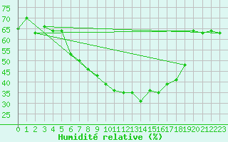 Courbe de l'humidit relative pour Hemsedal Ii