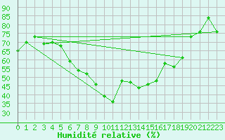 Courbe de l'humidit relative pour Usti Nad Orlici