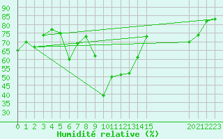 Courbe de l'humidit relative pour La Molina