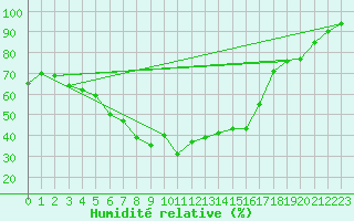Courbe de l'humidit relative pour Patirlagele