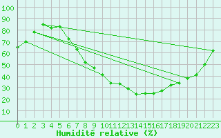 Courbe de l'humidit relative pour Ble - Binningen (Sw)