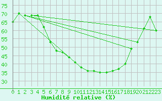 Courbe de l'humidit relative pour Hallau
