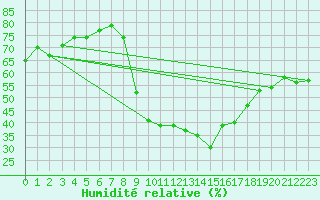 Courbe de l'humidit relative pour Interlaken