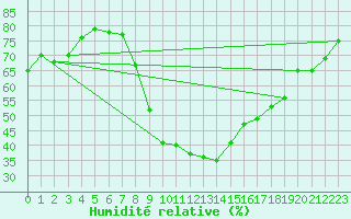 Courbe de l'humidit relative pour Loznica
