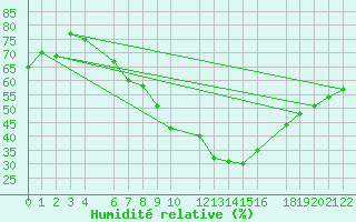 Courbe de l'humidit relative pour Beitem (Be)