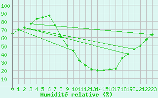 Courbe de l'humidit relative pour Teruel