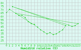 Courbe de l'humidit relative pour Constance (All)