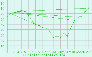 Courbe de l'humidit relative pour Retie (Be)