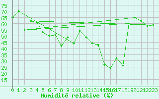 Courbe de l'humidit relative pour Naven